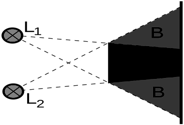 Abb.2: Entstehung eines Halbschattens