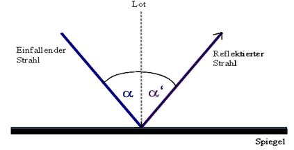 Abb1: reflexionsgesetz